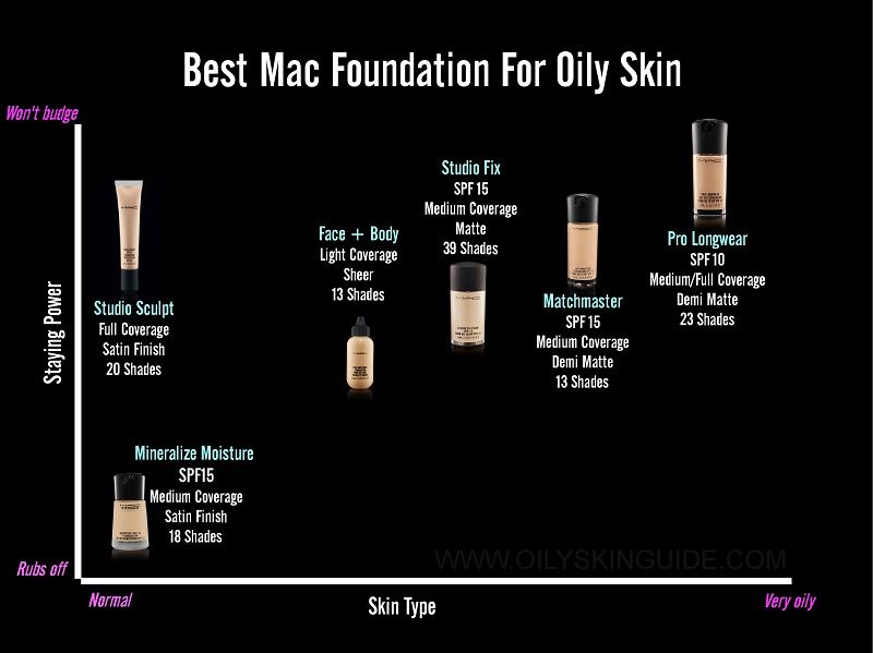 Foundation for oily skin drugstore